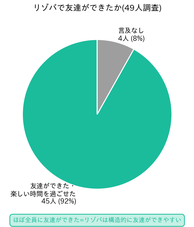 リゾバで友達ができる割合