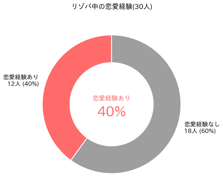 リゾバでの恋愛経験