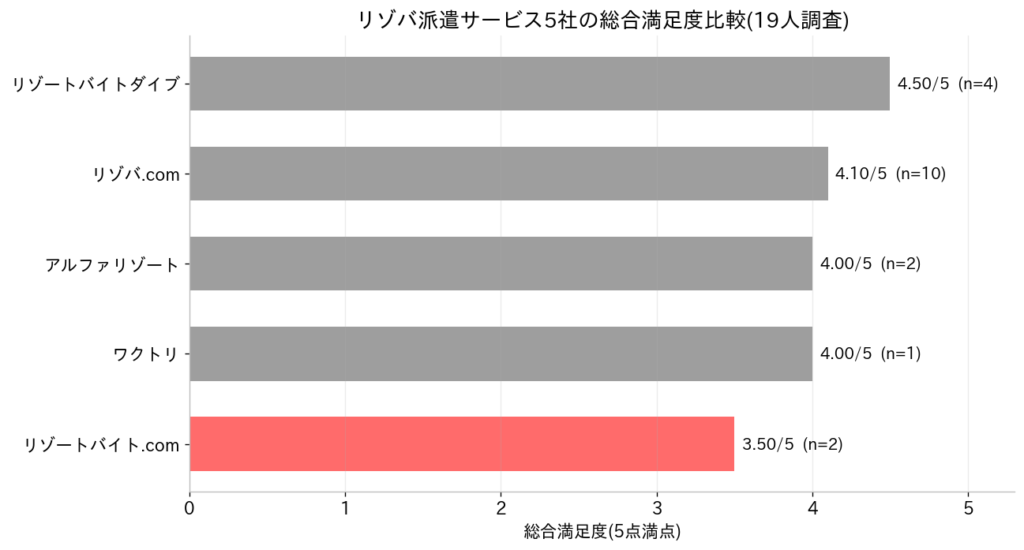 リゾートバイト.com vs リゾバ.com vs ダイブ｜どう選ぶ？