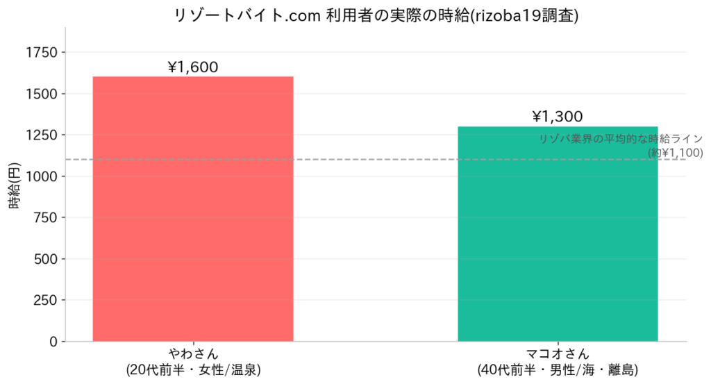 リゾートバイト.comの最大の強み｜業界トップクラスの時給