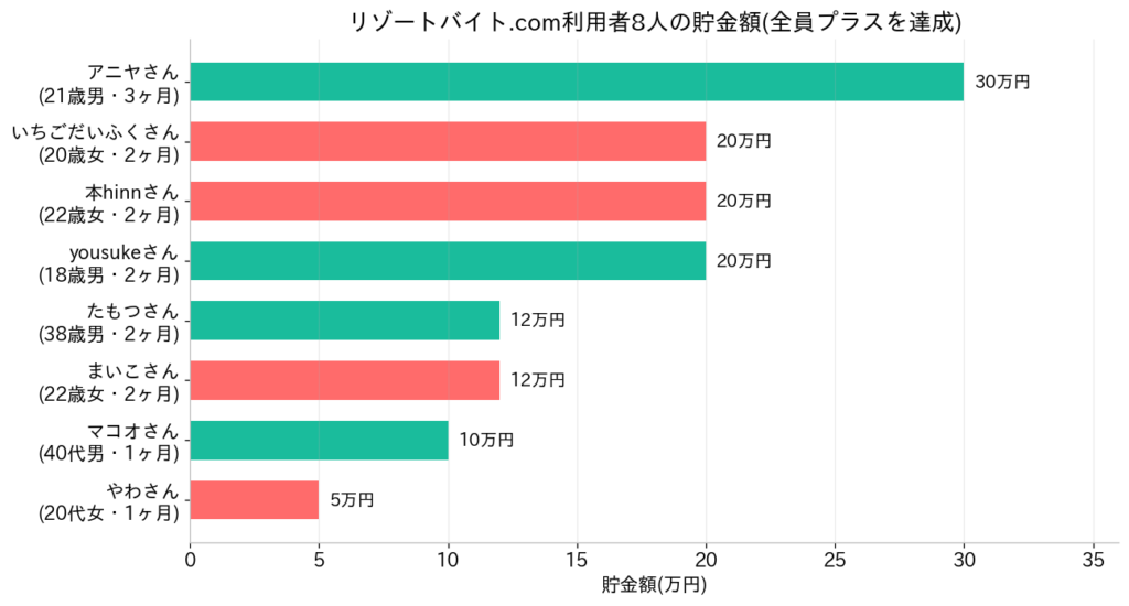リゾートバイト.com利用者8人全員が貯金に成功
