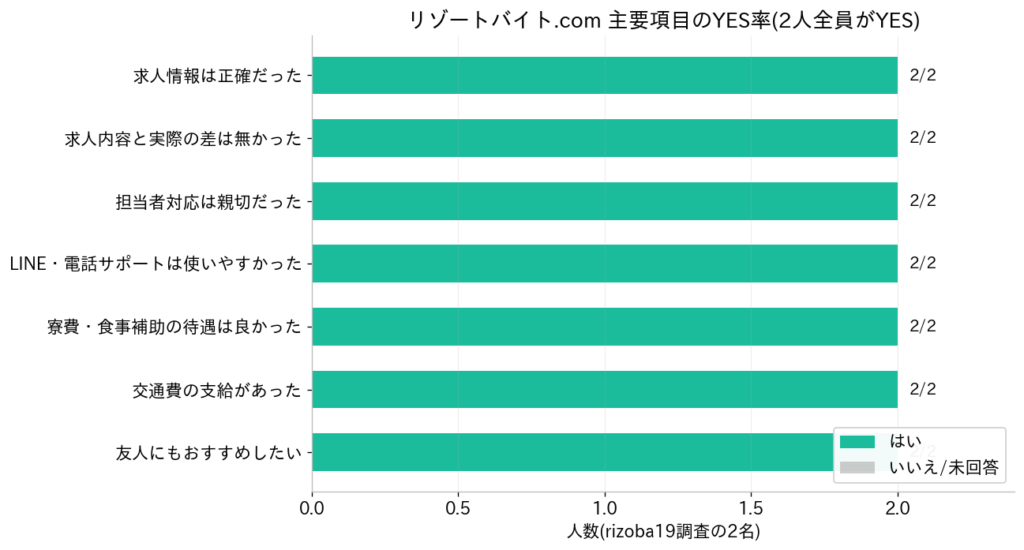 リゾートバイト.comの担当者・LINEサポートの評判