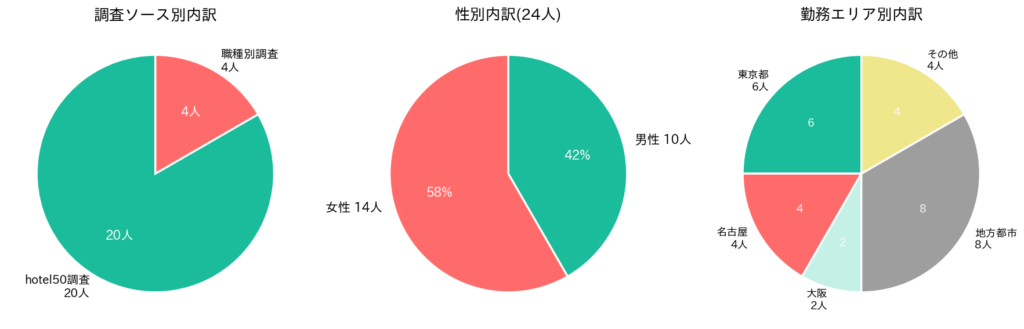 ビジネスホテルバイト調査24人のプロフィール
