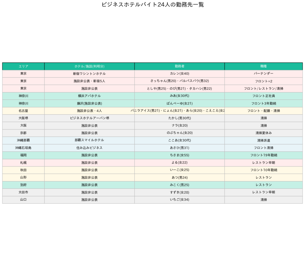 勤務先ホテル一覧