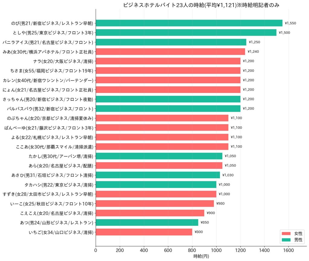 ビジネスホテルバイトの時給|平均1,121円