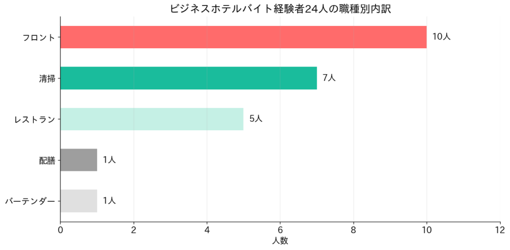 職種別内訳