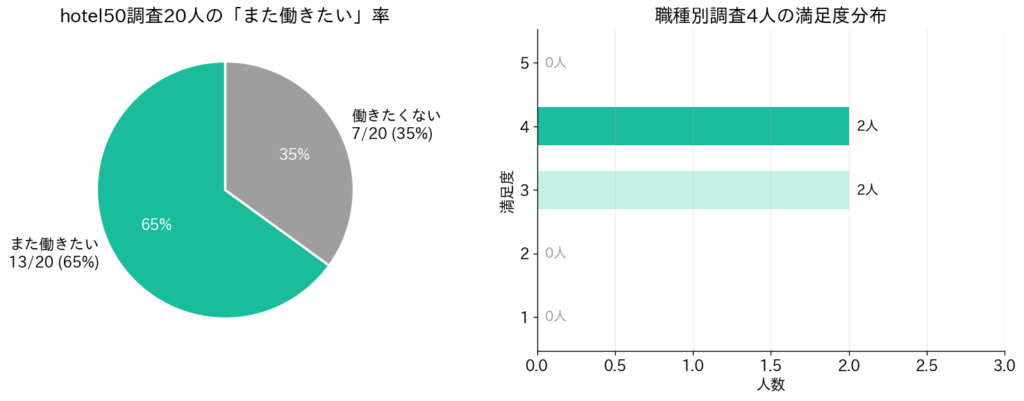 ビジネスホテルバイトの「また働きたい」率