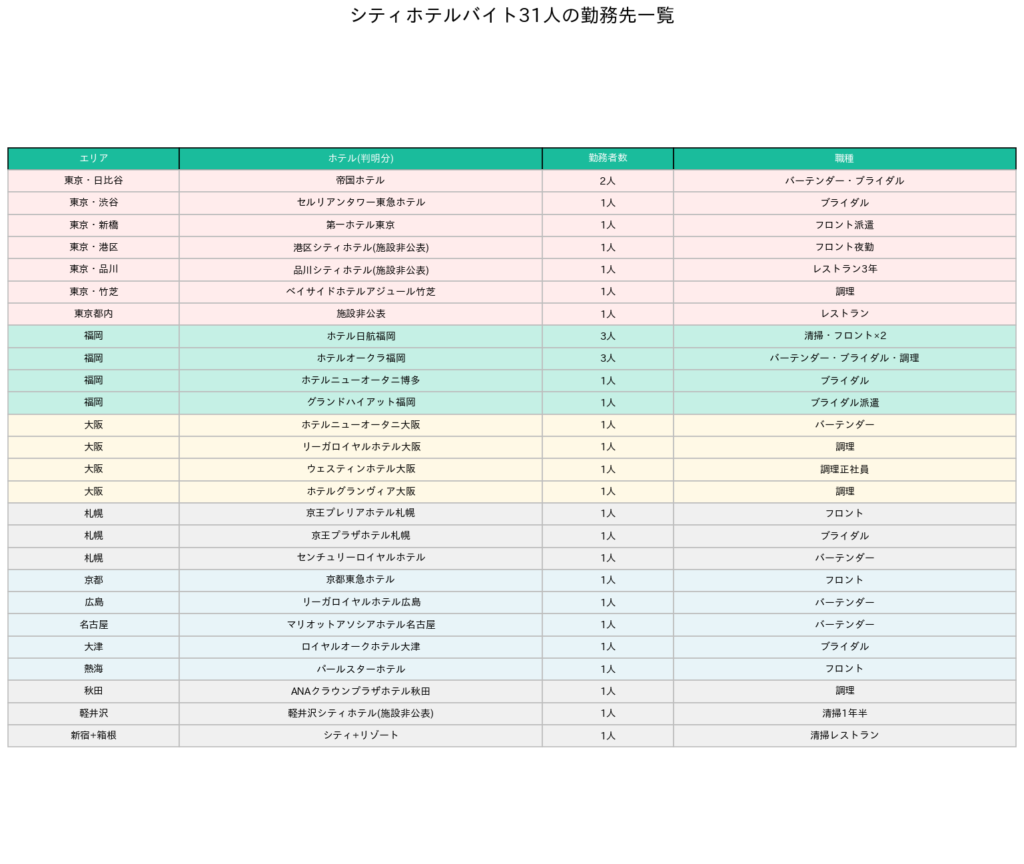 勤務先ホテル一覧