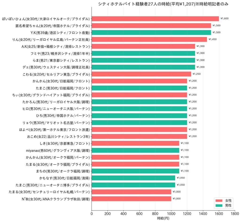 シティホテルバイトの時給|平均1,207円