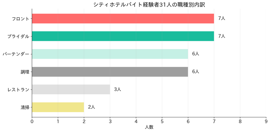 職種別内訳