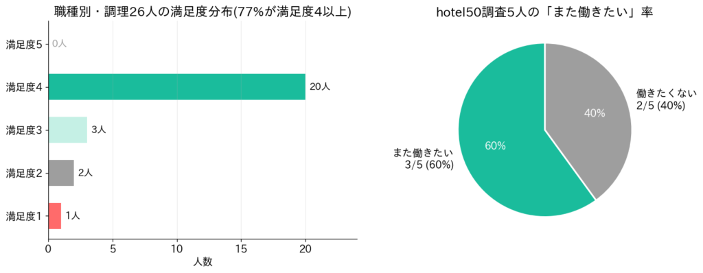 満足度データ|職種別+調理26人の77%が満足度4以上