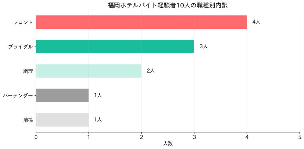 職種別内訳