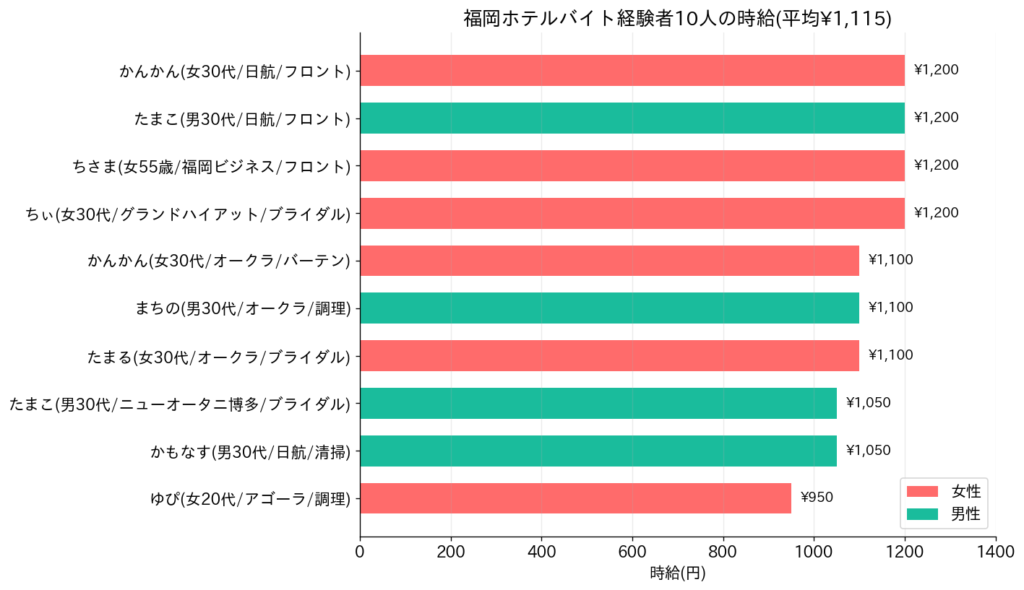 福岡ホテルバイトの時給｜平均1,115円