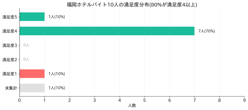 満足度データ｜80%が満足度4以上