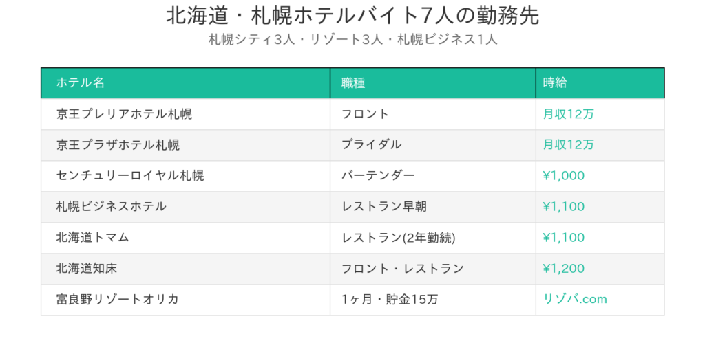 北海道・札幌のホテルバイト経験者7人のプロフィール