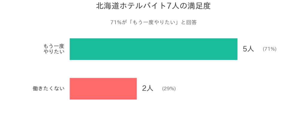 7人の満足度データ