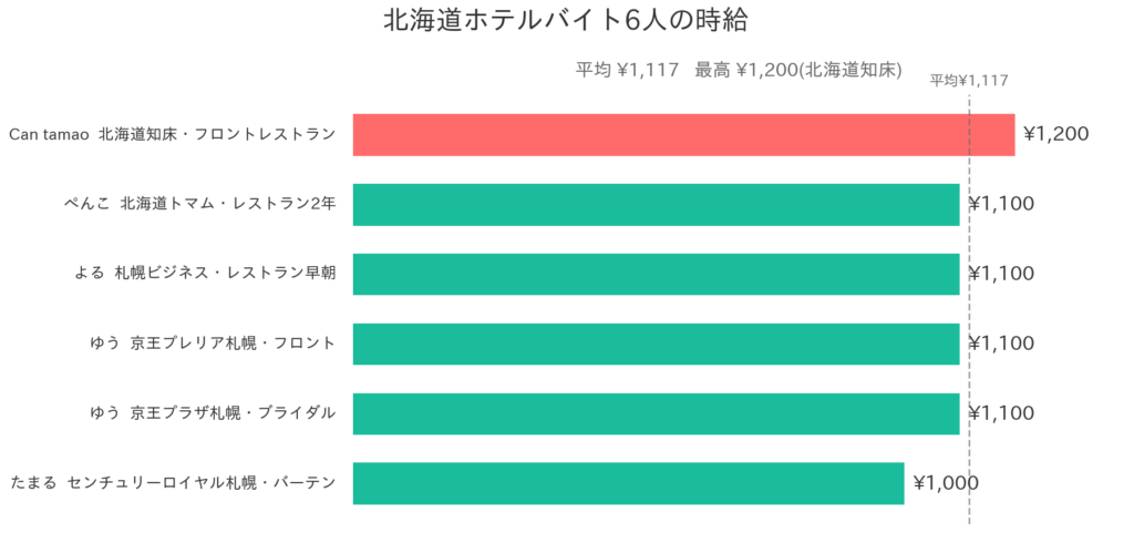 時給はどのくらい?