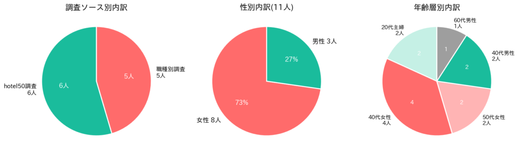 11人のプロフィール｜20代主婦から60代シニアまで