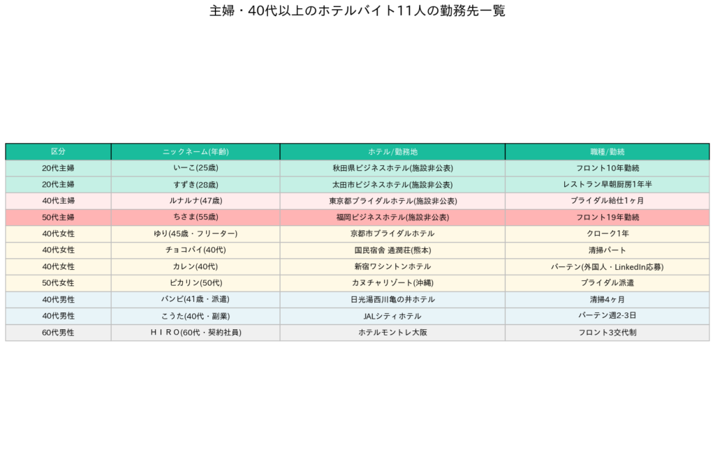 勤務先ホテル一覧