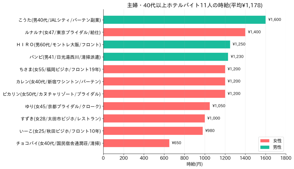 主婦・40代以上のホテルバイトの時給｜平均1,178円