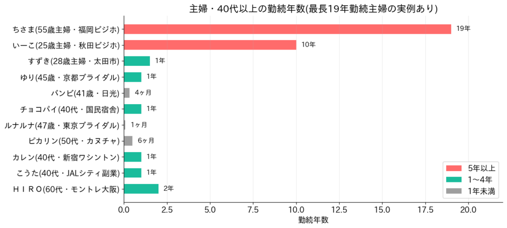 長期勤続の実例｜10年・19年続けられる仕事