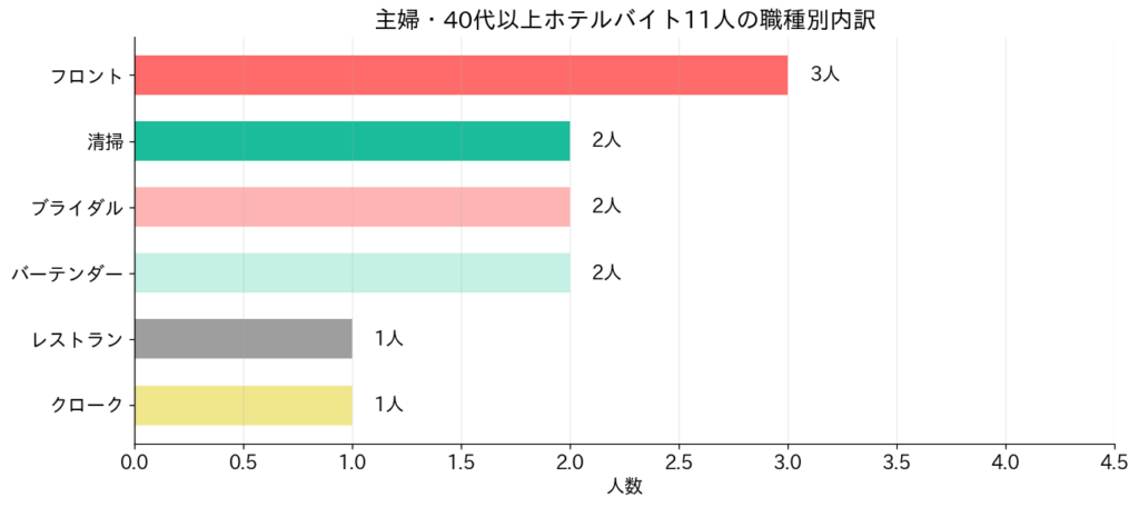 職種別内訳