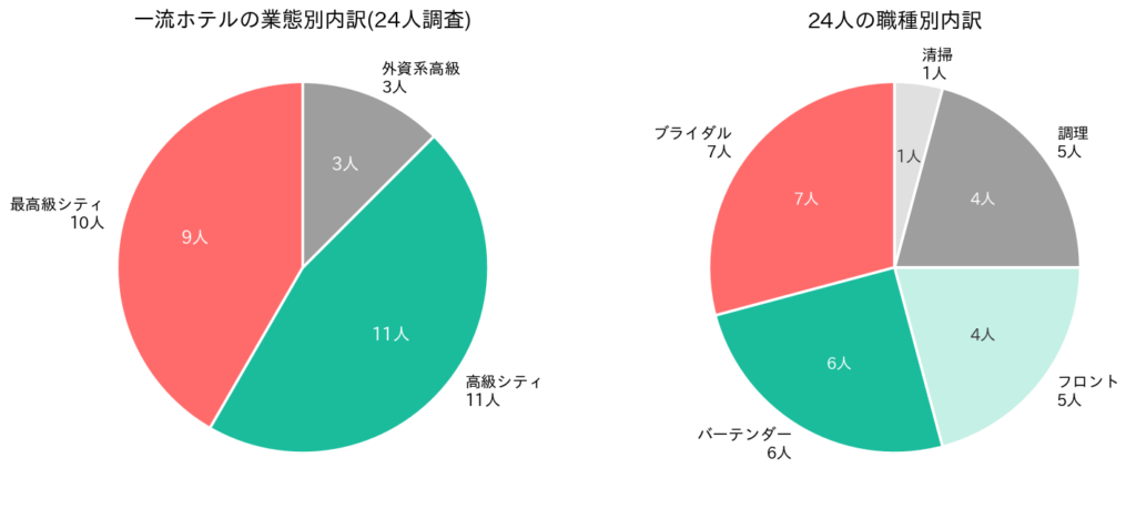 24人の業態別・職種別内訳