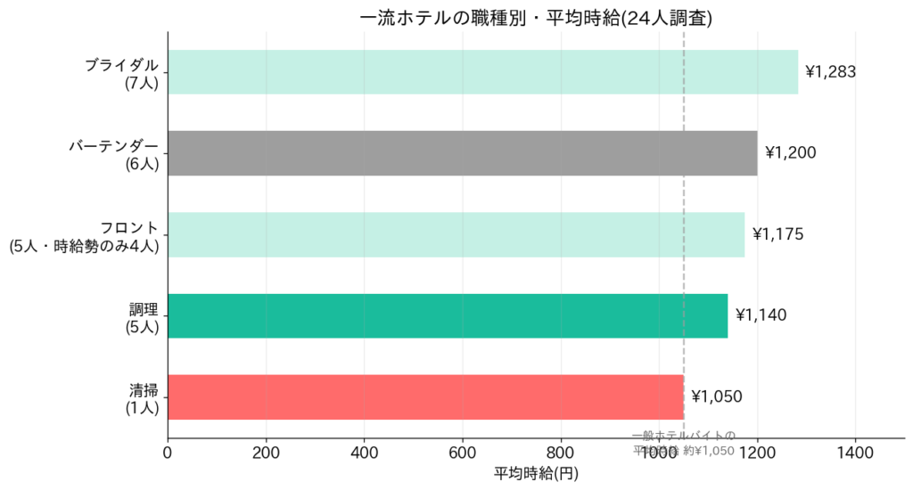 一流ホテルのバイトの時給|平均1,190円・最高1,600円