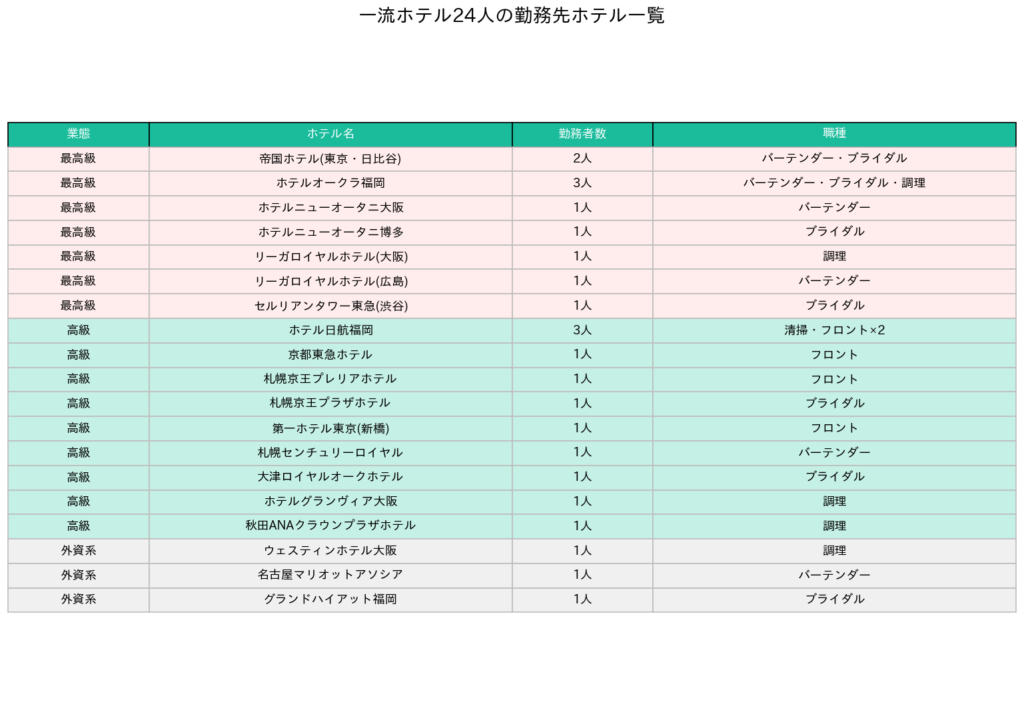 24人の勤務先ホテル一覧