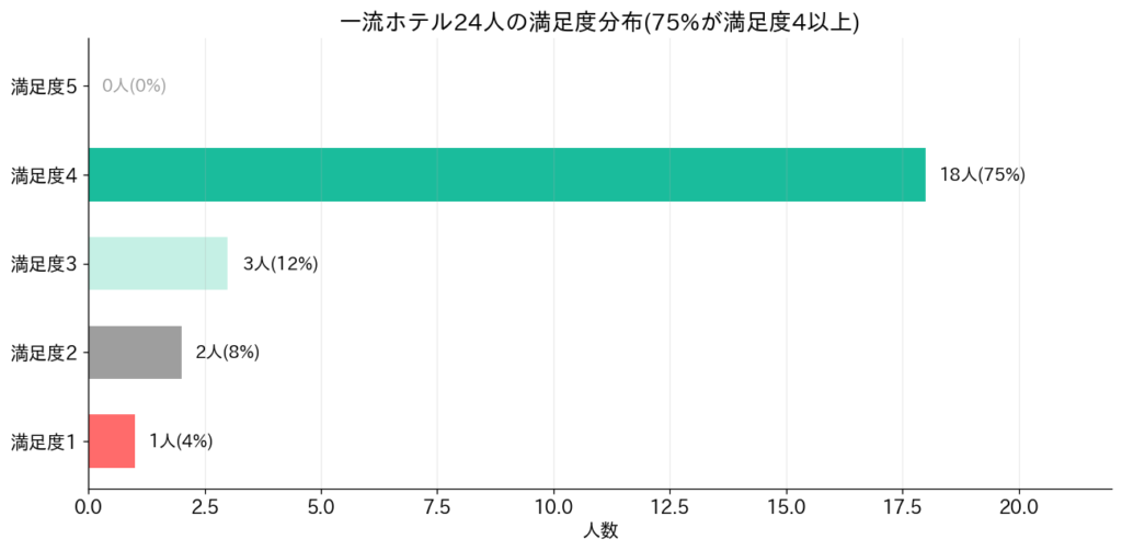 24人の満足度データ