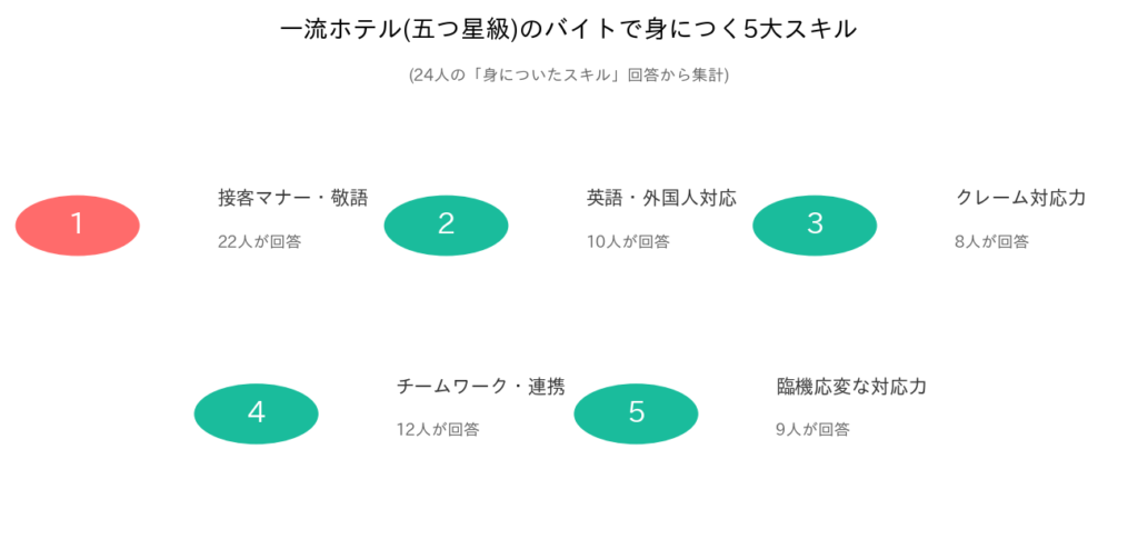 一流ホテルバイトで身につく5大スキル
