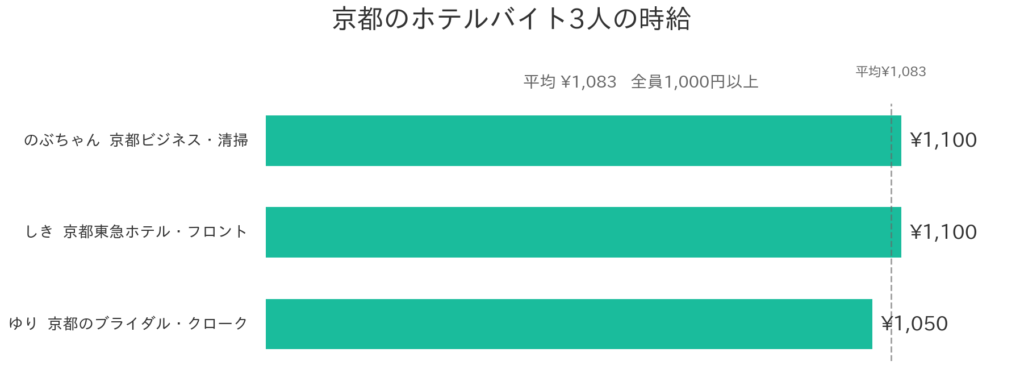 京都のホテルバイト。時給はどれくらい?