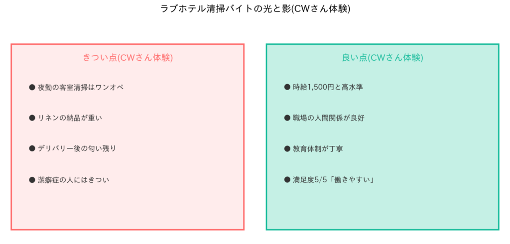 CWさんが感じたきつい点と良い点の比較