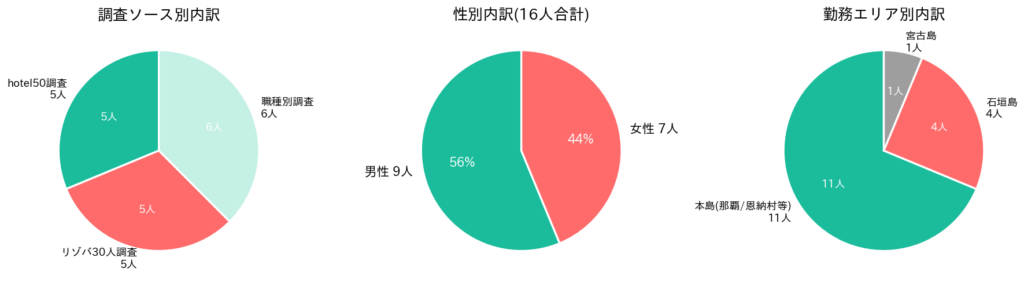 沖縄ホテルバイト調査16人のプロフィール