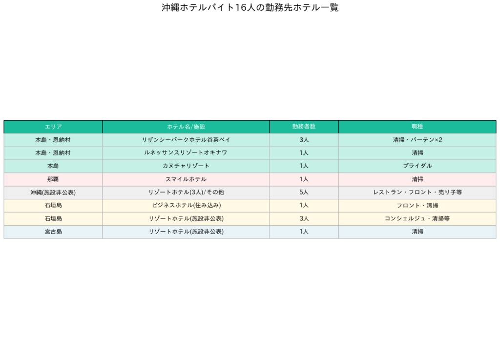 勤務先ホテル一覧