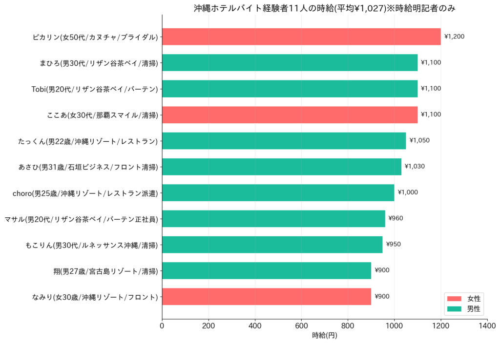 沖縄ホテルバイトの時給｜平均1,027円