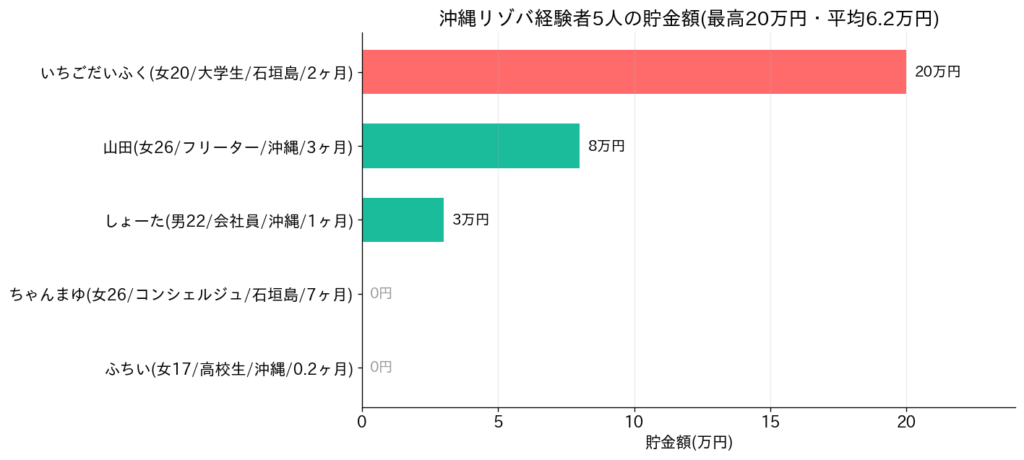 沖縄リゾバの貯金額実態｜最高20万円