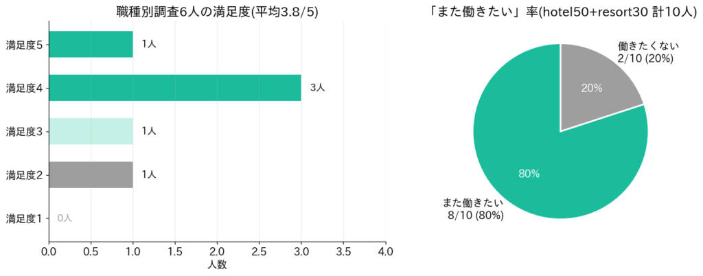 満足度データ｜職種別6人の内訳