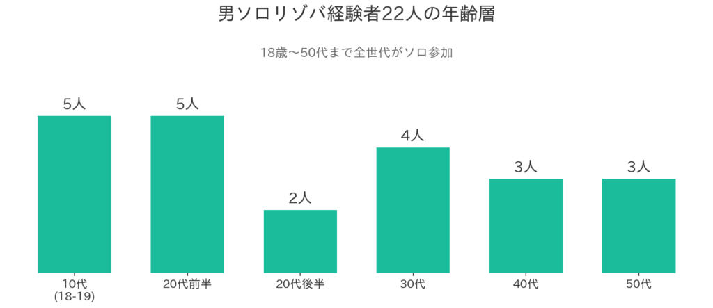 年代と場所を整理
