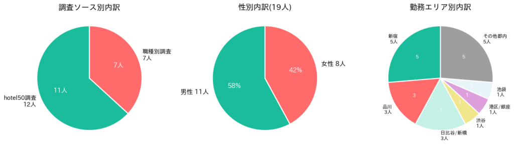 東京ホテルバイト調査19人のプロフィール