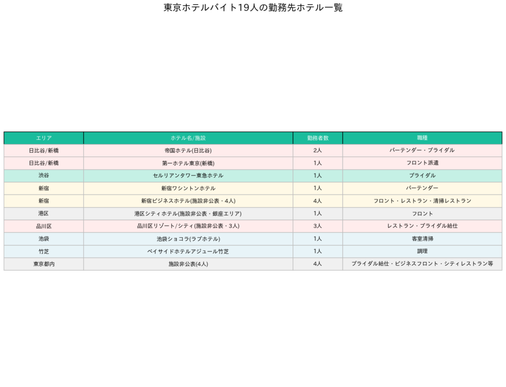 勤務先ホテル一覧