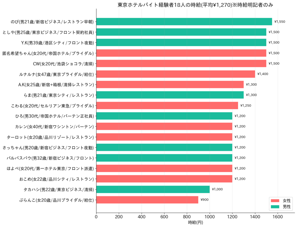 東京ホテルバイトの時給|平均1,270円