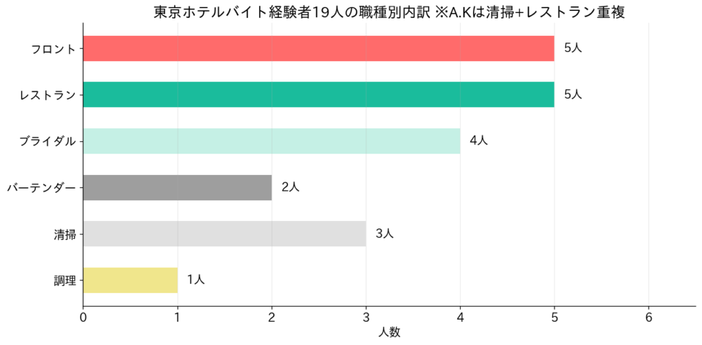 職種別内訳