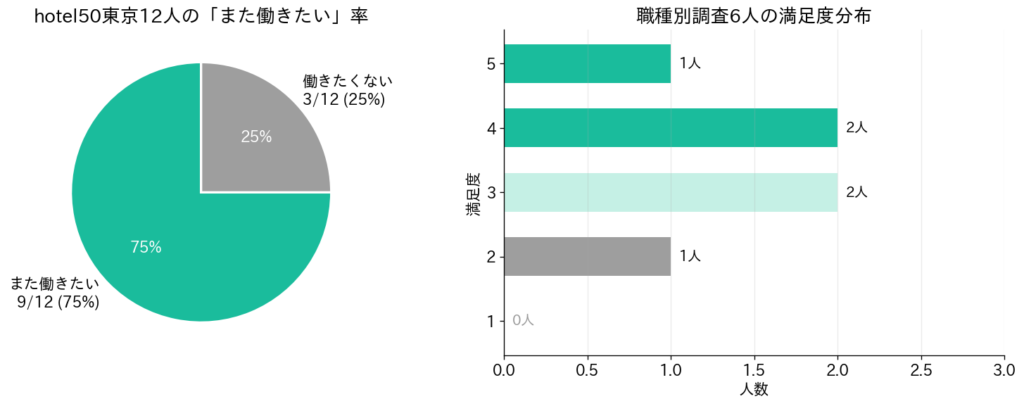 満足度データと「また働きたい」率