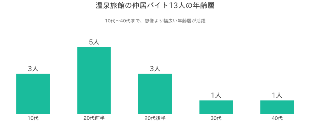 年齢層