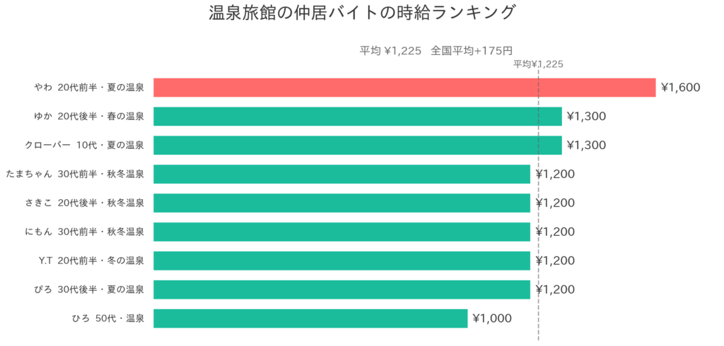 温泉旅館の仲居バイトの時給。平均1,225円