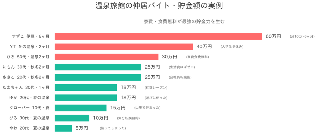 貯金額もリアル。月10万円ペースで貯まる人も