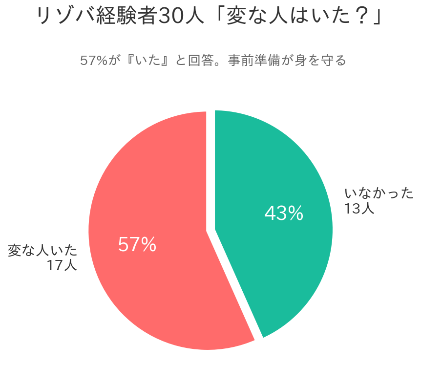 リゾバ経験者の57%が「変な人いた」と回答