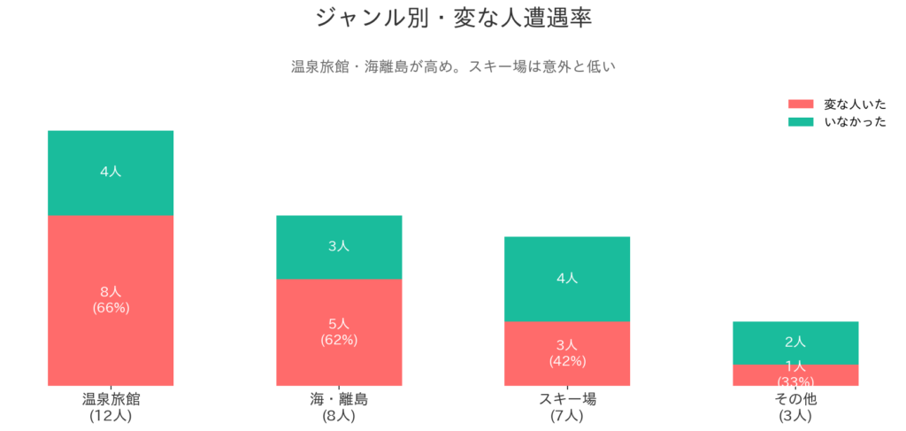ジャンル別・変な人遭遇率
