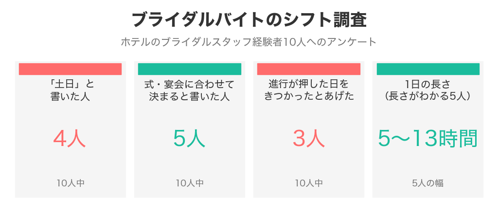 ブライダルバイト経験者10人のシフト調査。土日と書いた人4人・式や宴会に合わせて決まる5人・進行が押した日がきつかった3人・1日の長さは5〜13時間